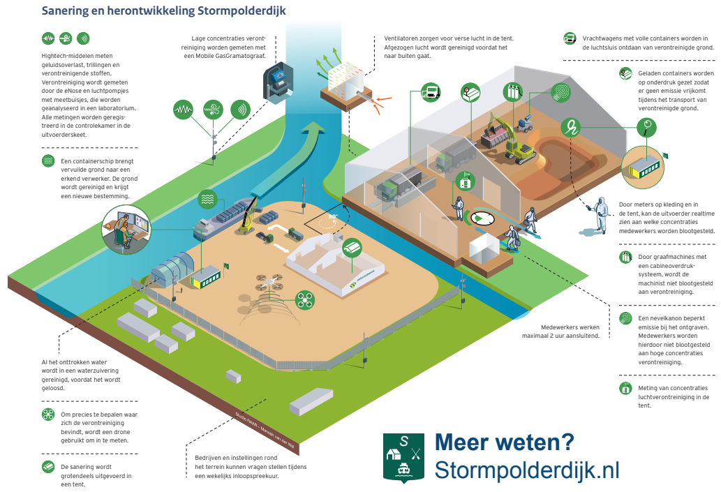 Sanering en herontwikkeling